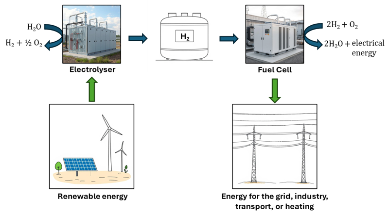 EU FUNDING FOR ELECTROLYSER & FUEL CELL PROJECTS